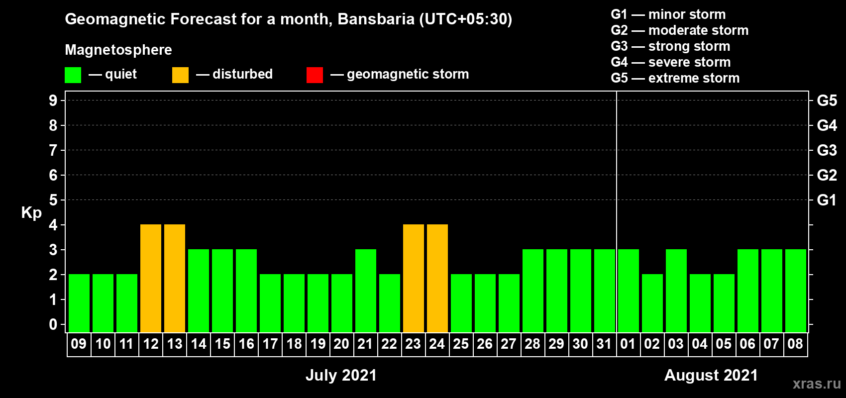 Forecast of the daily maximal value of geomagnetic index Kp for <b>1 month</b> (31 days) <b>from Jul 09, 2021 to Aug 08, 2021</b>
