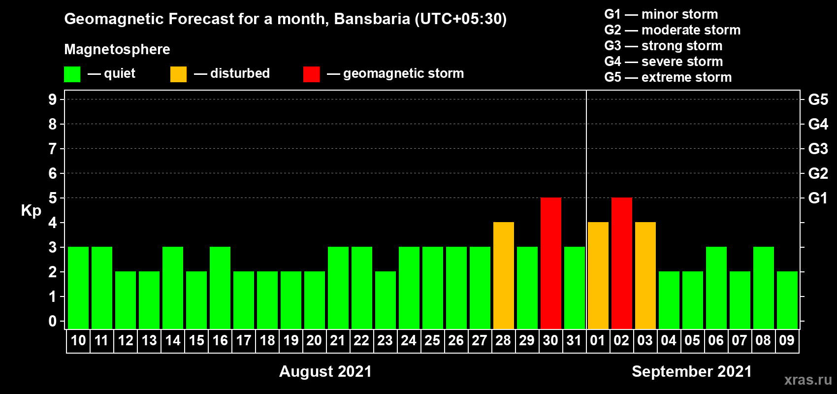 Forecast of the daily maximal value of geomagnetic index Kp for <b>1 month</b> (31 days) <b>from Aug 10, 2021 to Sep 09, 2021</b>