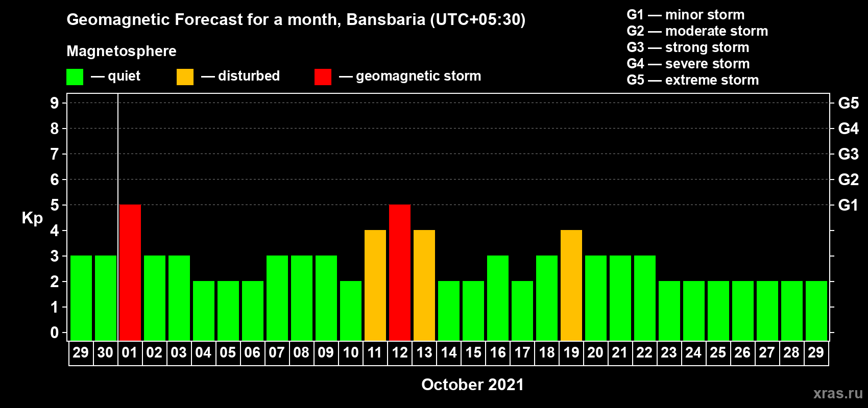 Forecast of the daily maximal value of geomagnetic index Kp for <b>1 month</b> (31 days) <b>from Sep 29, 2021 to Oct 29, 2021</b>