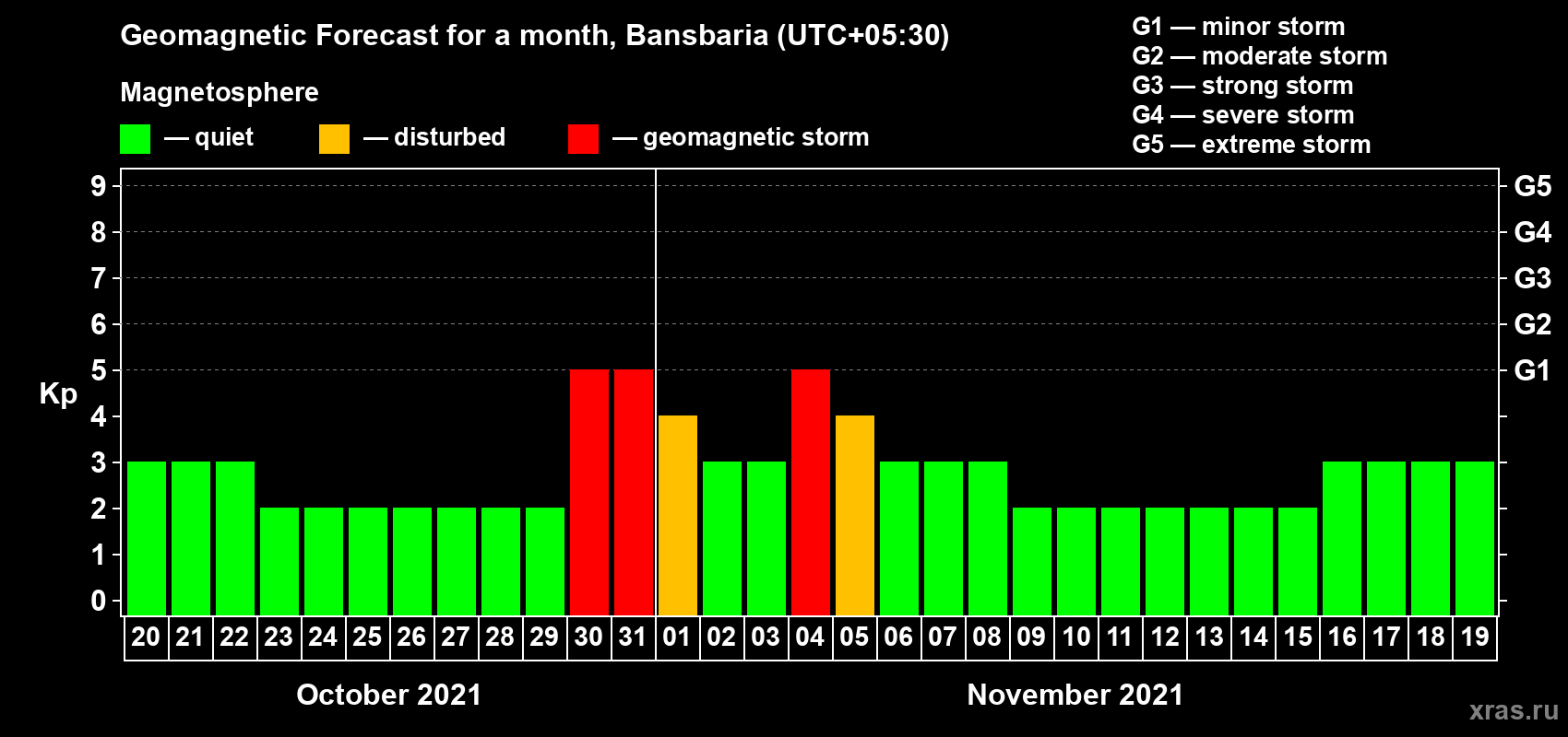 Forecast of the daily maximal value of geomagnetic index Kp for <b>1 month</b> (31 days) <b>from Oct 20, 2021 to Nov 19, 2021</b>