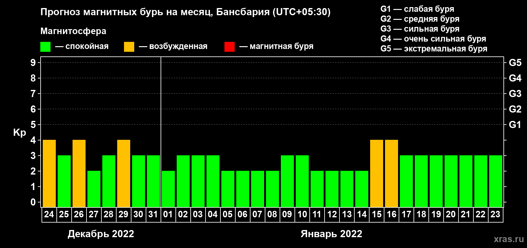 Прогноз максимального суточного геомагнитного индекса Kp на <b>1 месяц</b> (31 день) <b>с 24 декабря 2021 г по 23 января 2022 г</b>