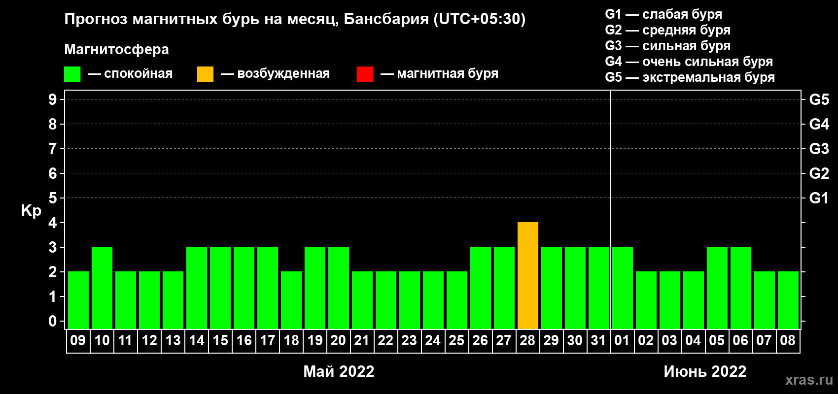 Прогноз максимального суточного геомагнитного индекса Kp на <b>1 месяц</b> (31 день) <b>с 09 мая по 08 июня 2022 г</b>