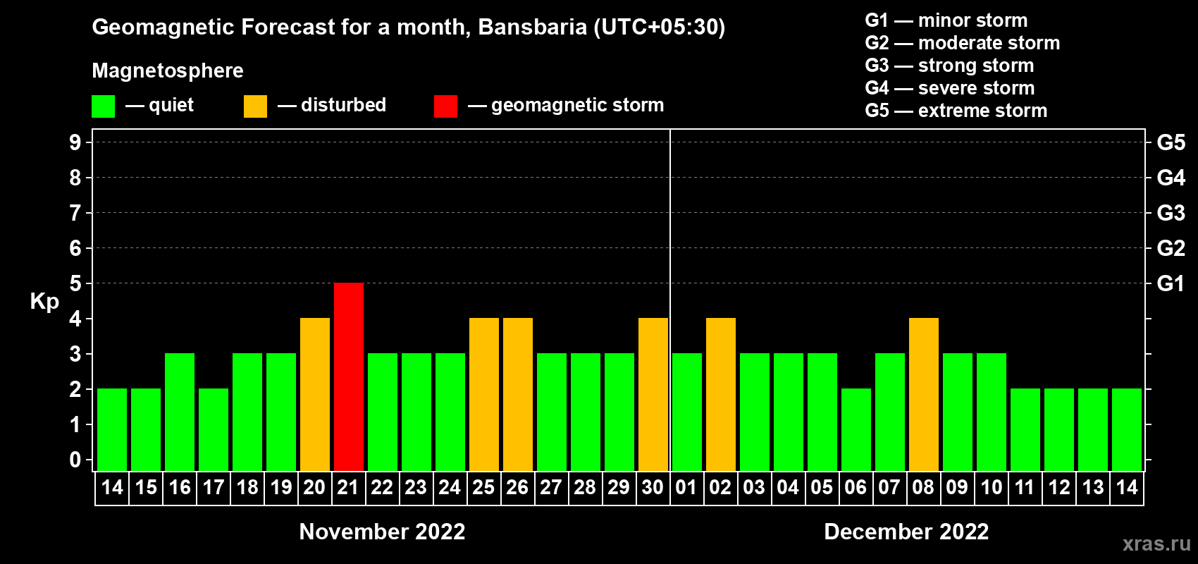 Forecast of the daily maximal value of geomagnetic index Kp for <b>1 month</b> (31 days) <b>from Nov 14, 2022 to Dec 14, 2022</b>