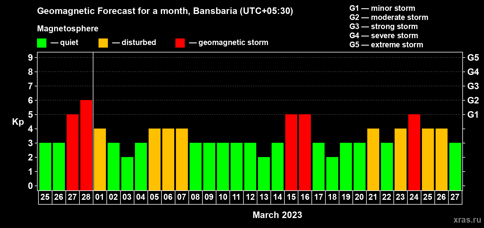 Forecast of the daily maximal value of geomagnetic index Kp for <b>1 month</b> (31 days) <b>from Feb 25, 2023 to Mar 27, 2023</b>