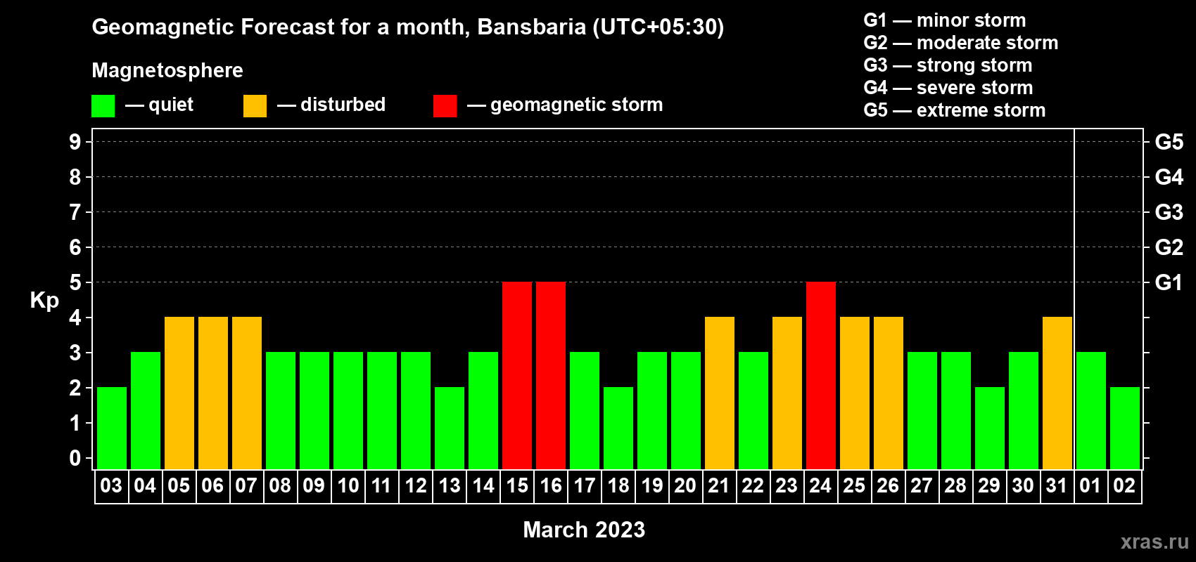 Forecast of the daily maximal value of geomagnetic index Kp for <b>1 month</b> (31 days) <b>from Mar 03, 2023 to Apr 02, 2023</b>