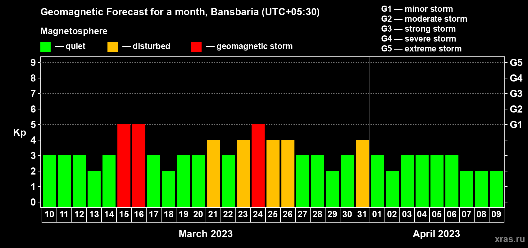 Forecast of the daily maximal value of geomagnetic index Kp for <b>1 month</b> (31 days) <b>from Mar 10, 2023 to Apr 09, 2023</b>