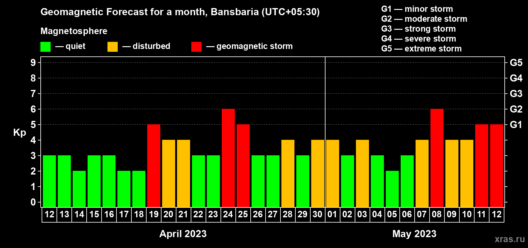 Forecast of the daily maximal value of geomagnetic index Kp for <b>1 month</b> (31 days) <b>from Apr 12, 2023 to May 12, 2023</b>