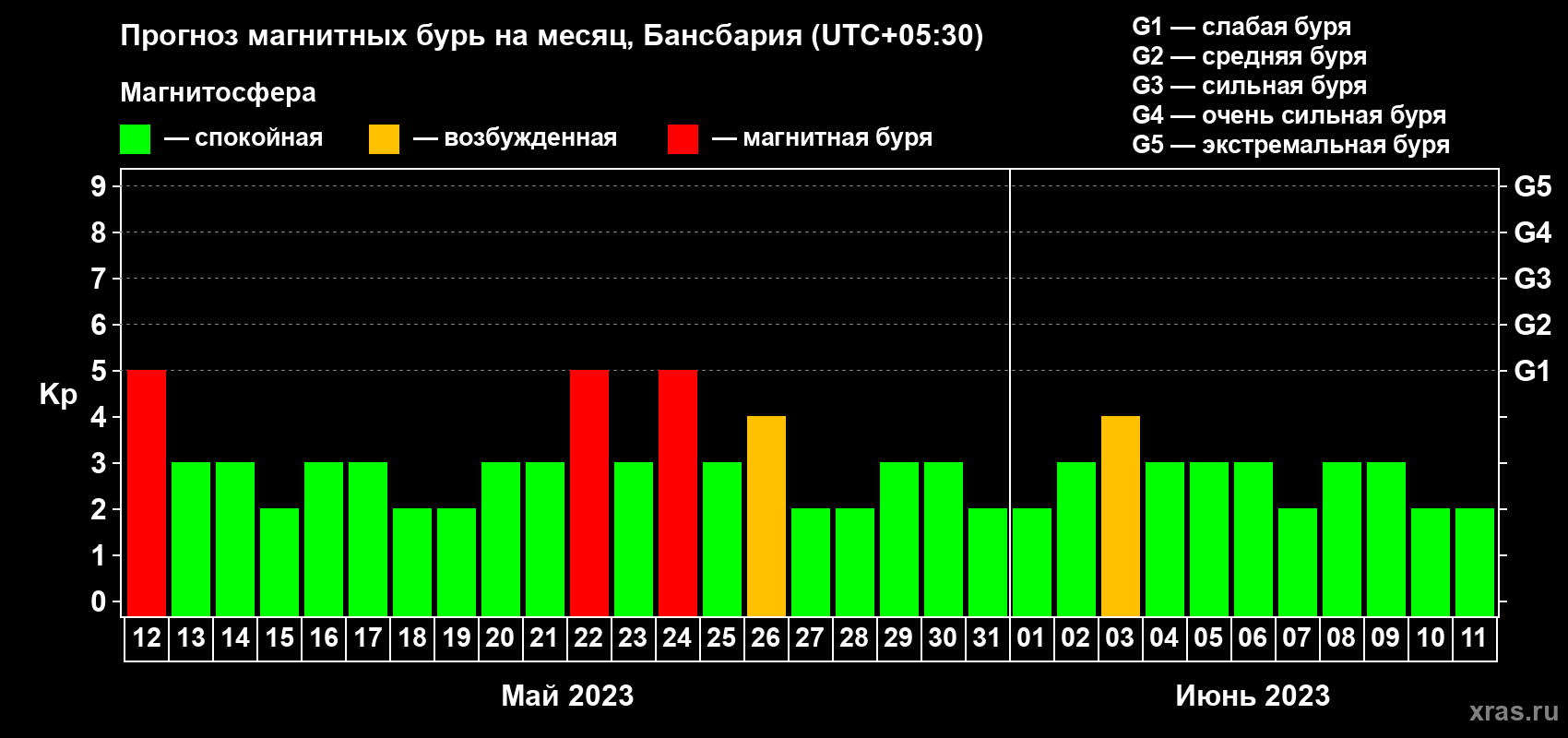 Прогноз максимального суточного геомагнитного индекса Kp на <b>1 месяц</b> (31 день) <b>с 12 мая по 11 июня 2023 г</b>