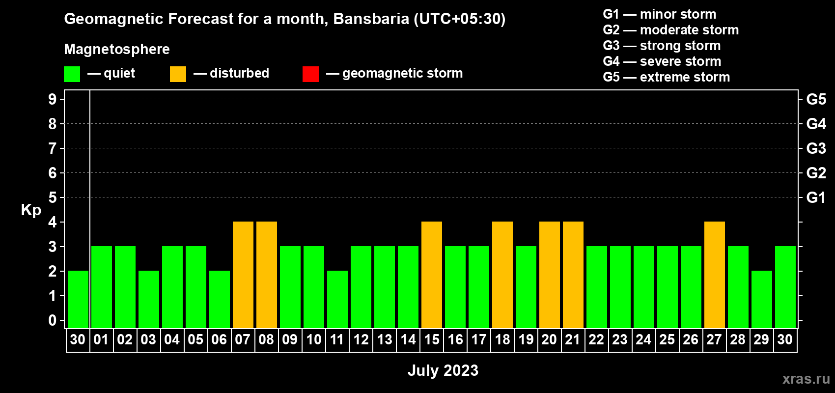Forecast of the daily maximal value of geomagnetic index Kp for <b>1 month</b> (31 days) <b>from Jun 30, 2023 to Jul 30, 2023</b>
