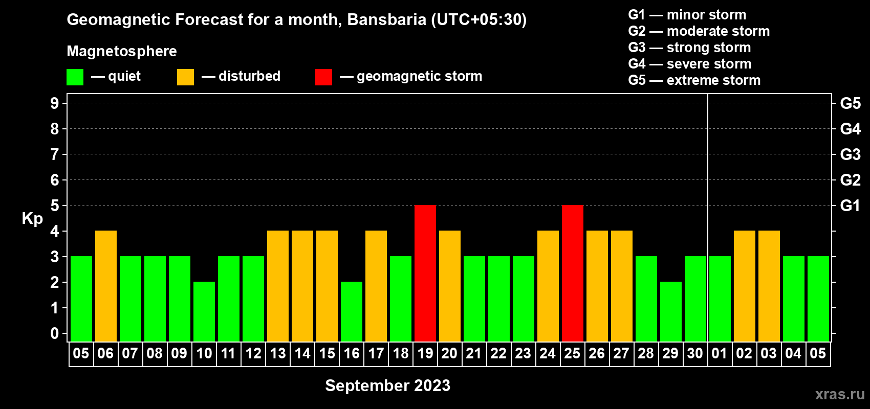 Forecast of the daily maximal value of geomagnetic index Kp for <b>1 month</b> (31 days) <b>from Sep 05, 2023 to Oct 05, 2023</b>