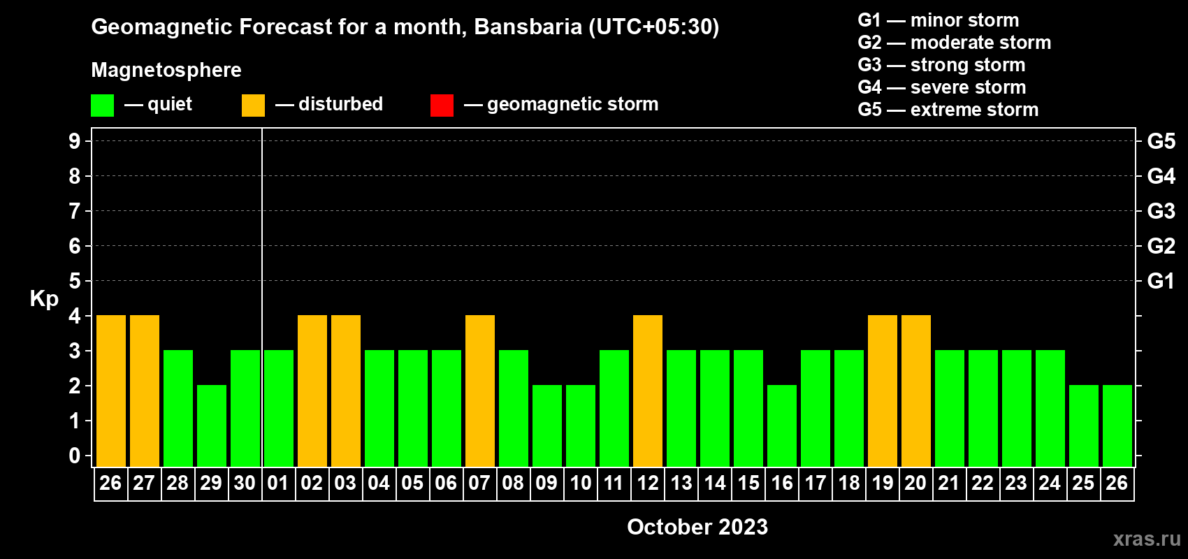 Forecast of the daily maximal value of geomagnetic index Kp for <b>1 month</b> (31 days) <b>from Sep 26, 2023 to Oct 26, 2023</b>