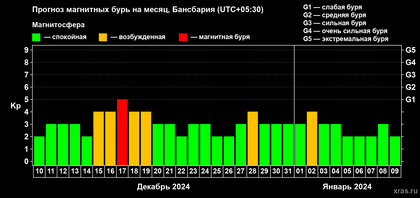 Прогноз максимального суточного геомагнитного индекса Kp на <b>1 месяц</b> (31 день) <b>с 10 декабря 2023 г по 09 января 2024 г</b>