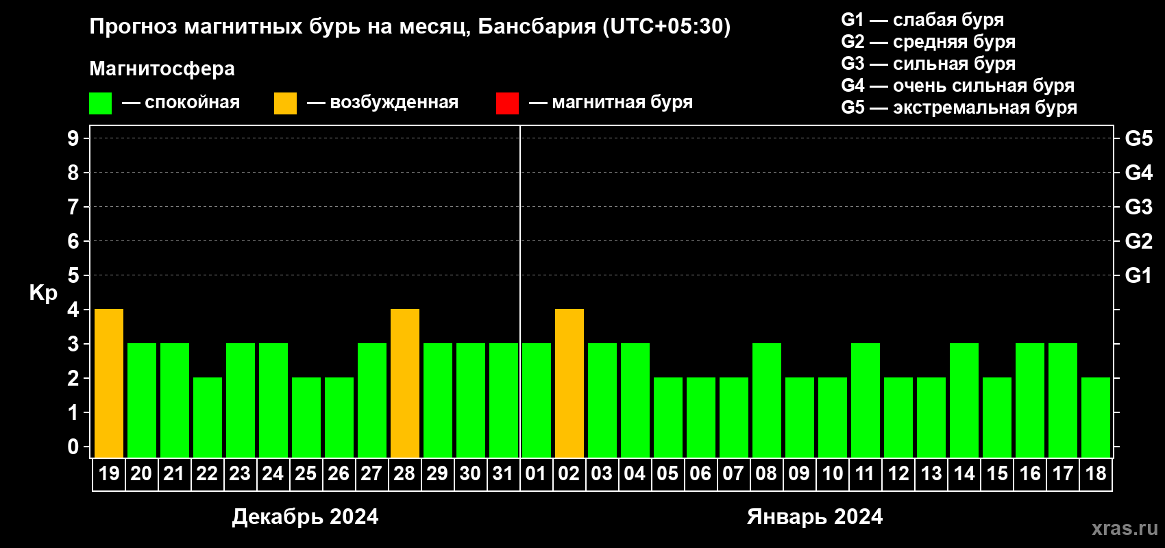 Прогноз максимального суточного геомагнитного индекса Kp на <b>1 месяц</b> (31 день) <b>с 19 декабря 2023 г по 18 января 2024 г</b>