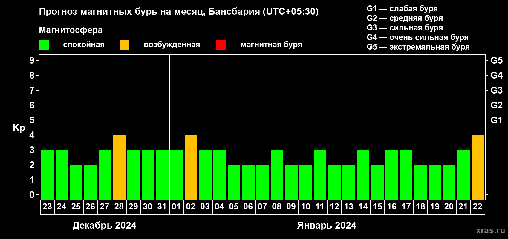 Прогноз максимального суточного геомагнитного индекса Kp на <b>1 месяц</b> (31 день) <b>с 23 декабря 2023 г по 22 января 2024 г</b>