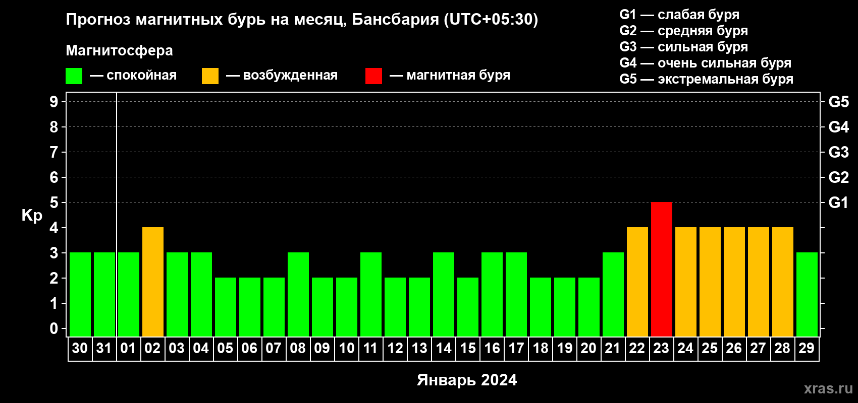 Прогноз максимального суточного геомагнитного индекса Kp на <b>1 месяц</b> (31 день) <b>с 30 декабря 2023 г по 29 января 2024 г</b>