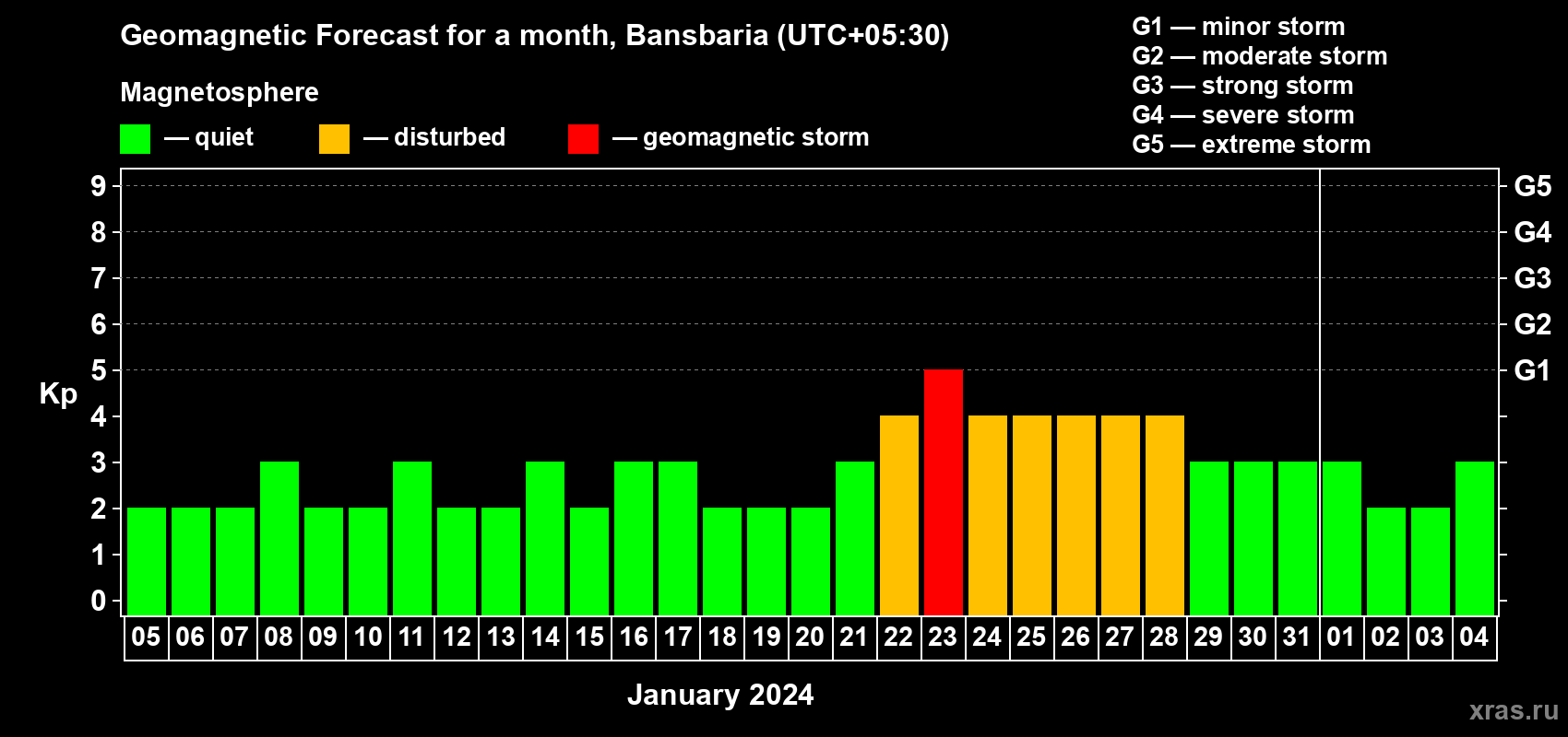 Forecast of the daily maximal value of geomagnetic index Kp for <b>1 month</b> (31 days) <b>from Jan 05, 2024 to Feb 04, 2024</b>