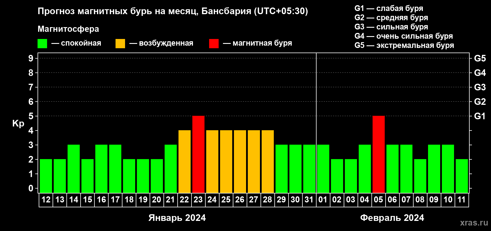 Прогноз максимального суточного геомагнитного индекса Kp на <b>1 месяц</b> (31 день) <b>с 12 января по 11 февраля 2024 г</b>