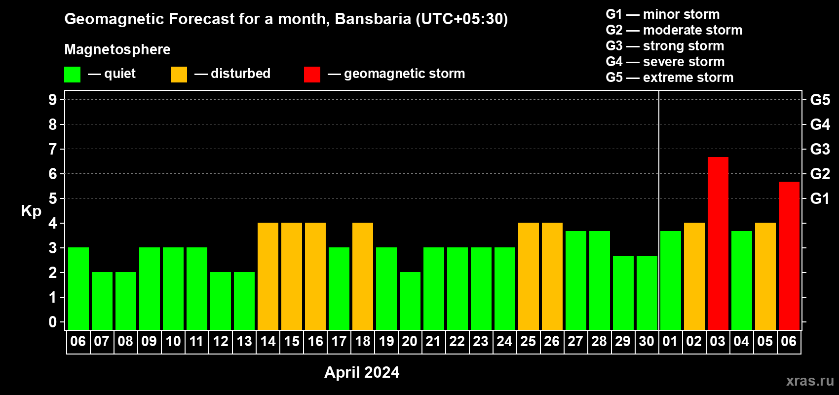 Forecast of the daily maximal value of geomagnetic index Kp for <b>1 month</b> (31 days) <b>from Apr 06, 2024 to May 06, 2024</b>