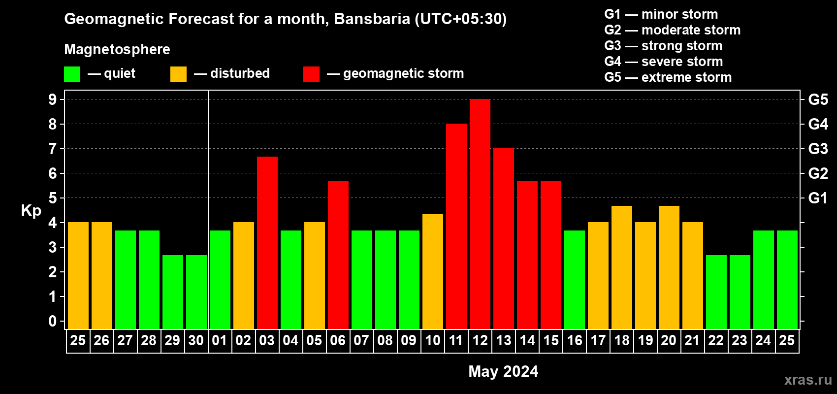 Forecast of the daily maximal value of geomagnetic index Kp for <b>1 month</b> (31 days) <b>from Apr 25, 2024 to May 25, 2024</b>