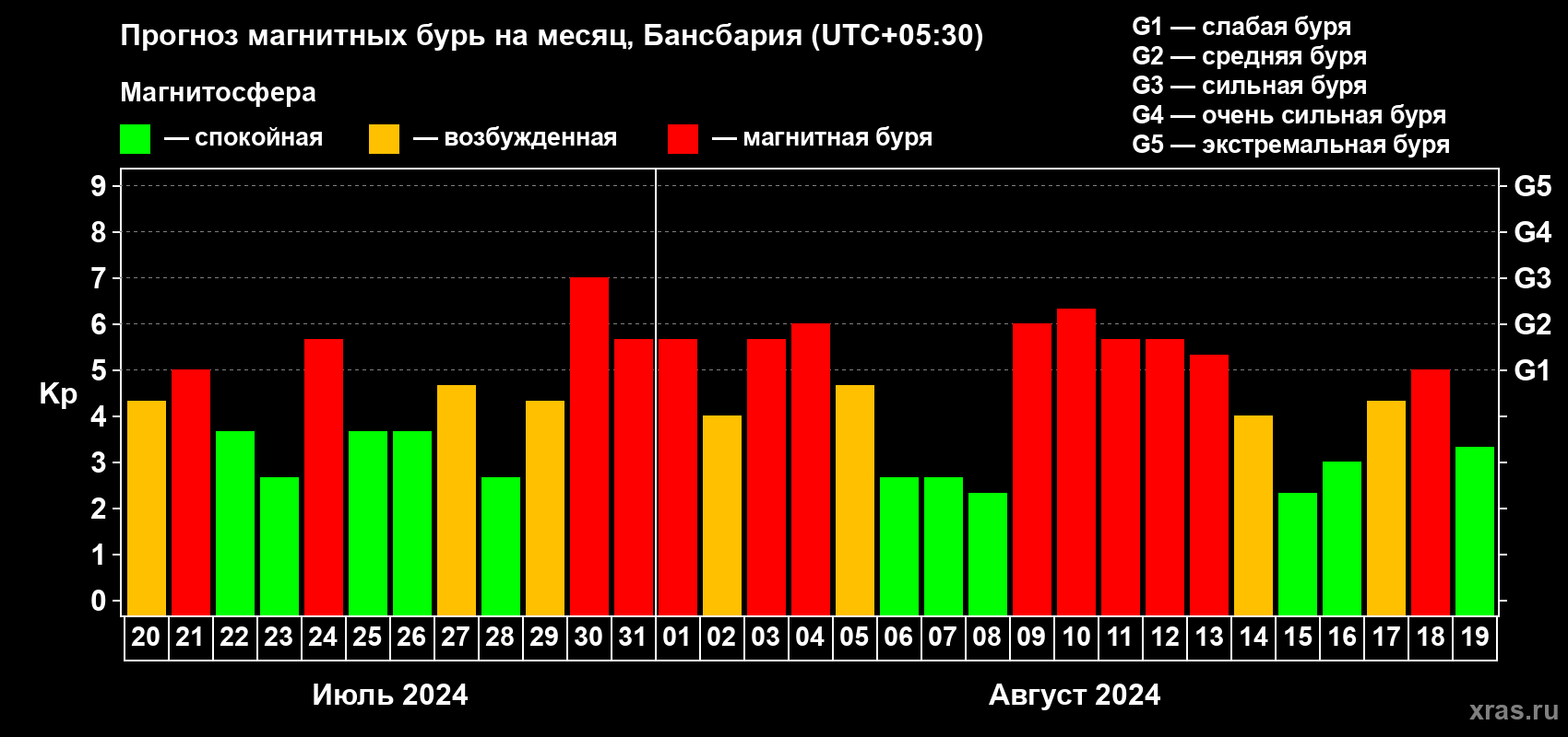 Прогноз максимального суточного геомагнитного индекса Kp на <b>1 месяц</b> (31 день) <b>с 20 июля по 19 августа 2024 г</b>
