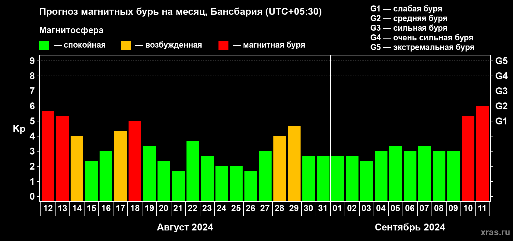 Прогноз максимального суточного геомагнитного индекса Kp на <b>1 месяц</b> (31 день) <b>с 12 августа по 11 сентября 2024 г</b>