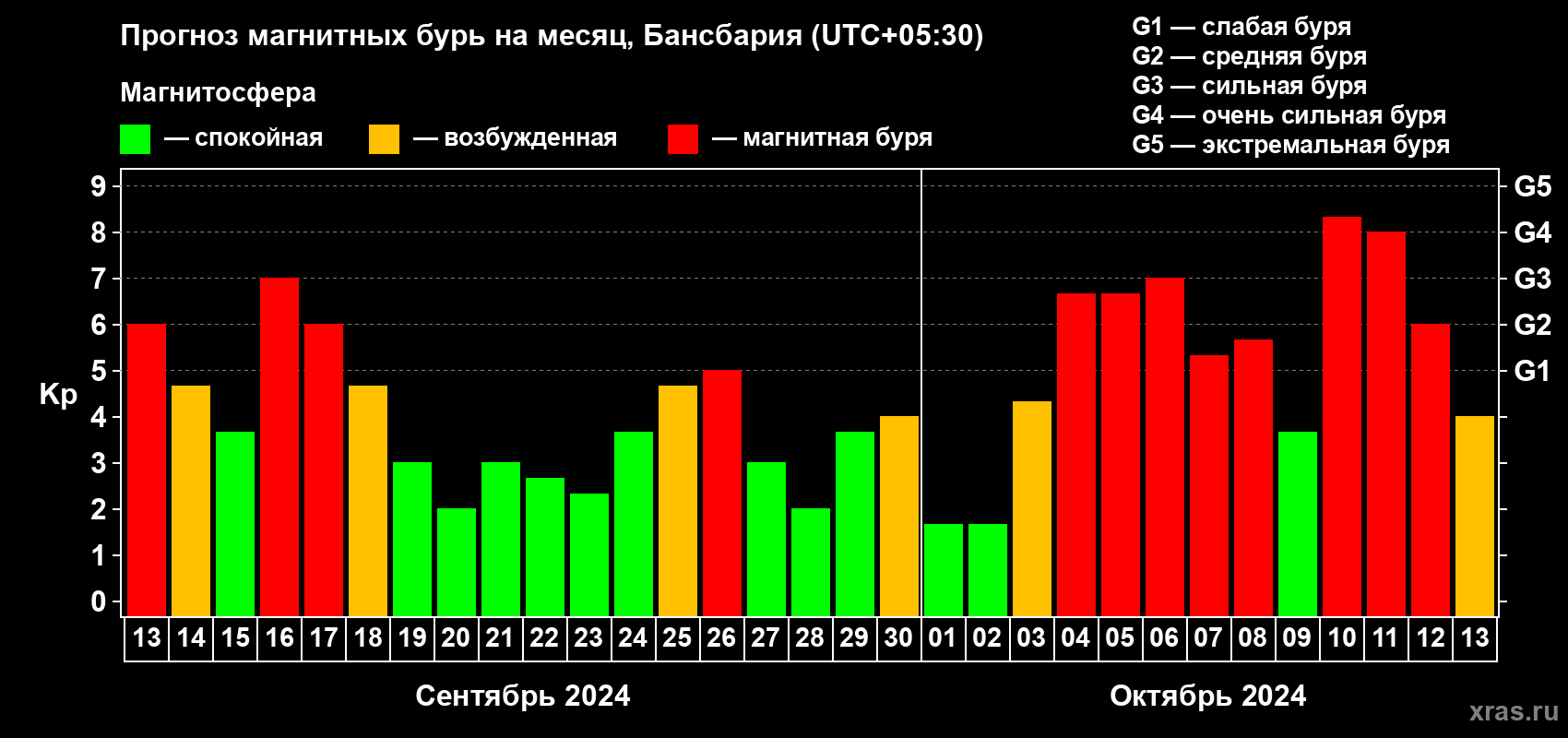 Прогноз максимального суточного геомагнитного индекса Kp на <b>1 месяц</b> (31 день) <b>с 13 сентября по 13 октября 2024 г</b>
