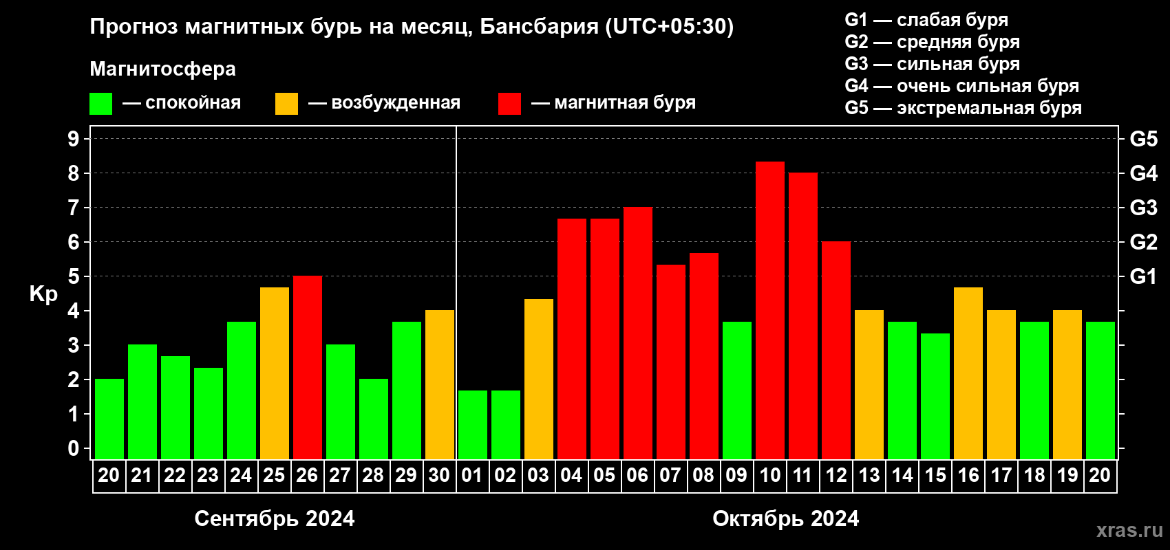 Прогноз максимального суточного геомагнитного индекса Kp на <b>1 месяц</b> (31 день) <b>с 20 сентября по 20 октября 2024 г</b>