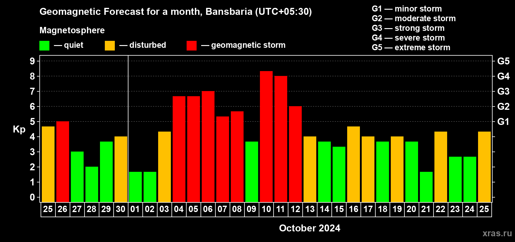 Forecast of the daily maximal value of geomagnetic index Kp for <b>1 month</b> (31 days) <b>from Sep 25, 2024 to Oct 25, 2024</b>