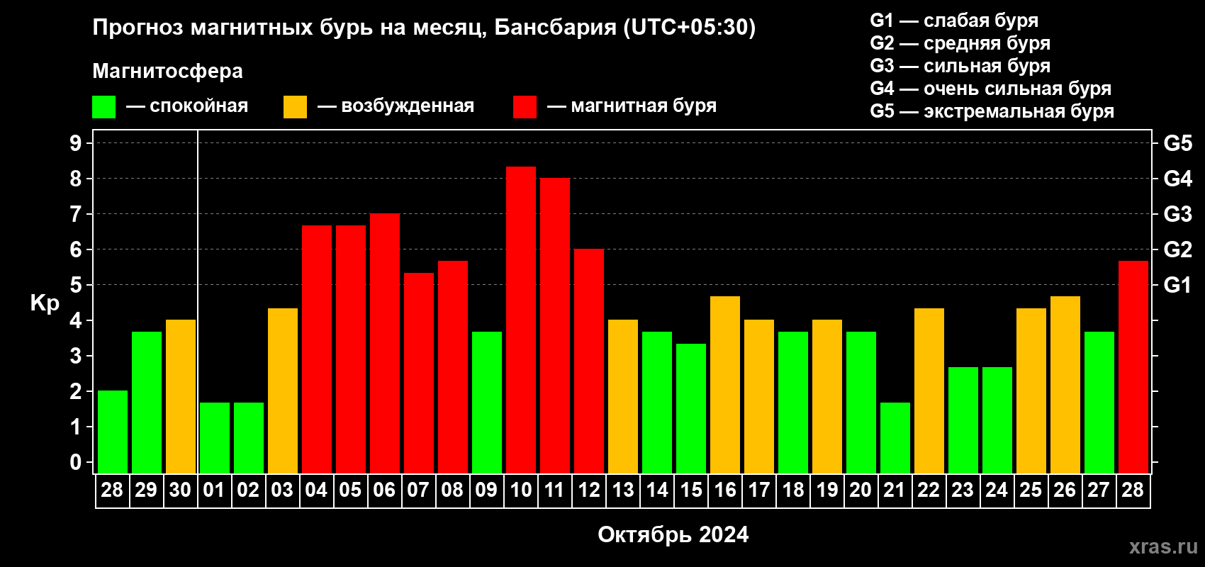 Прогноз максимального суточного геомагнитного индекса Kp на <b>1 месяц</b> (31 день) <b>с 28 сентября по 28 октября 2024 г</b>