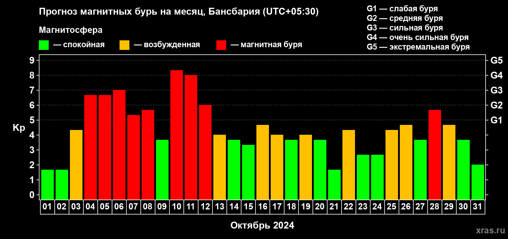 Прогноз максимального суточного геомагнитного индекса Kp на <b>1 месяц</b> (31 день) <b>с 01 октября по 31 октября 2024 г</b>
