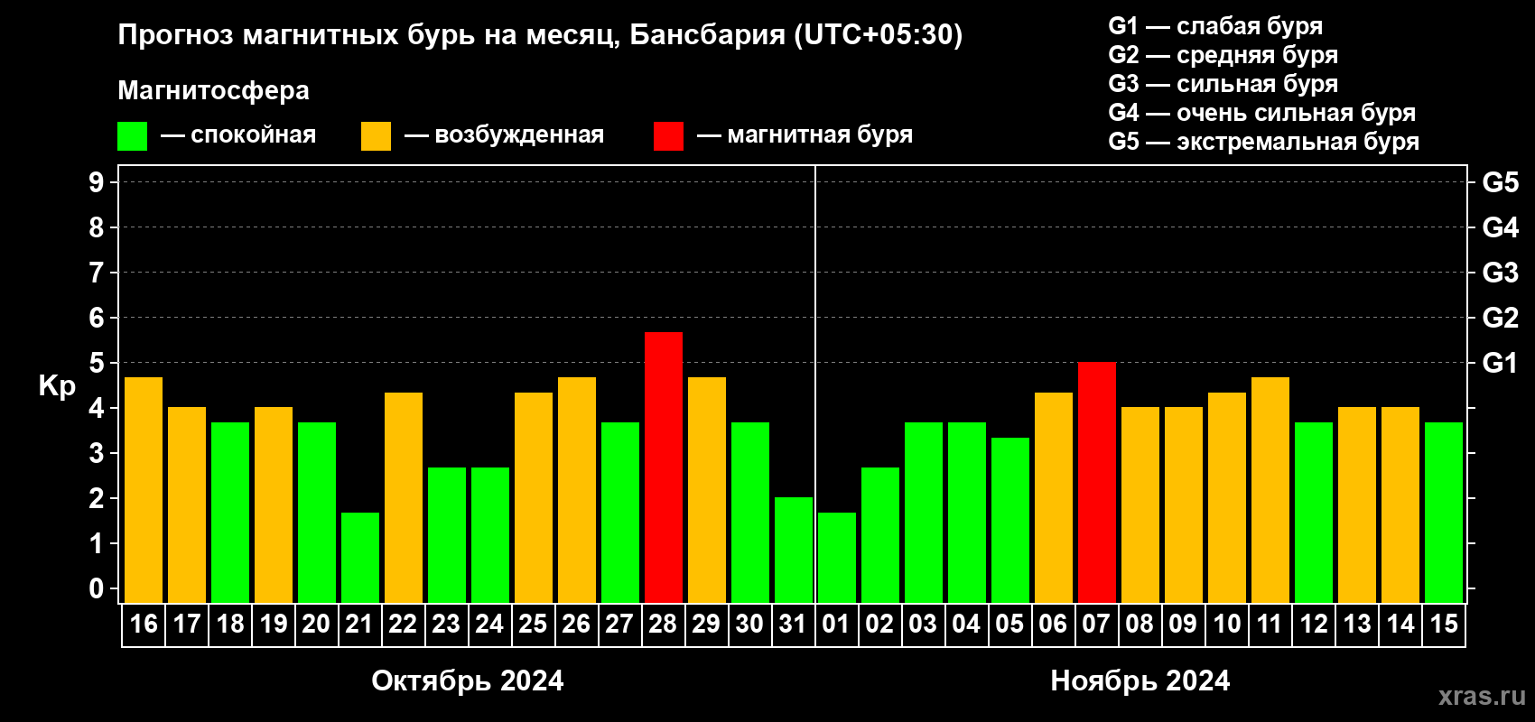 Прогноз максимального суточного геомагнитного индекса Kp на <b>1 месяц</b> (31 день) <b>с 16 октября по 15 ноября 2024 г</b>