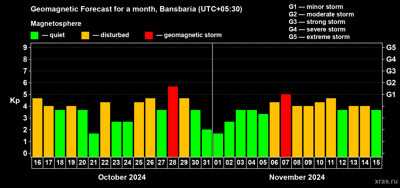Forecast of the daily maximal value of geomagnetic index Kp for <b>1 month</b> (31 days) <b>from Oct 16, 2024 to Nov 15, 2024</b>