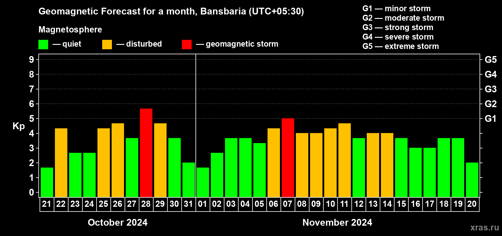 Forecast of the daily maximal value of geomagnetic index Kp for <b>1 month</b> (31 days) <b>from Oct 21, 2024 to Nov 20, 2024</b>