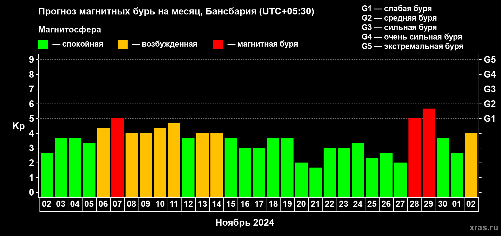 Прогноз максимального суточного геомагнитного индекса Kp на <b>1 месяц</b> (31 день) <b>с 02 ноября по 02 декабря 2024 г</b>