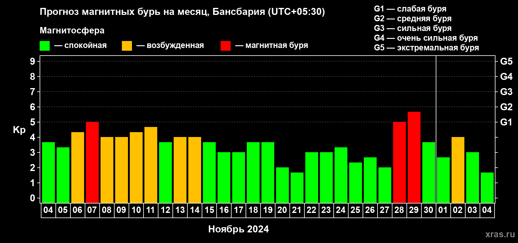 Прогноз максимального суточного геомагнитного индекса Kp на <b>1 месяц</b> (31 день) <b>с 04 ноября по 04 декабря 2024 г</b>