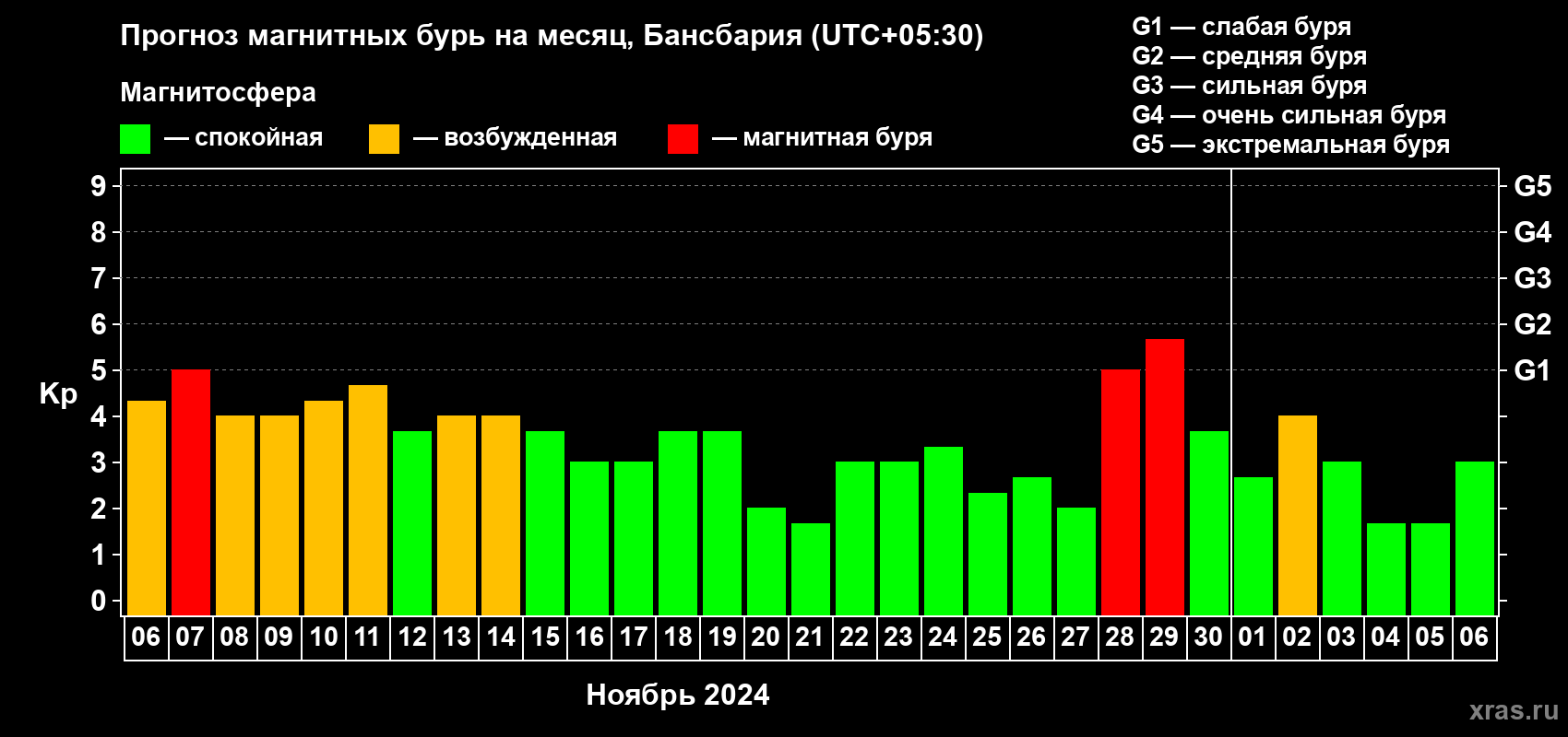 Прогноз максимального суточного геомагнитного индекса Kp на <b>1 месяц</b> (31 день) <b>с 06 ноября по 06 декабря 2024 г</b>