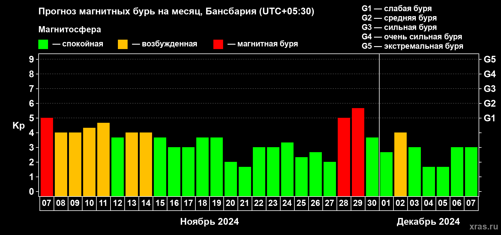 Прогноз максимального суточного геомагнитного индекса Kp на <b>1 месяц</b> (31 день) <b>с 07 ноября по 07 декабря 2024 г</b>