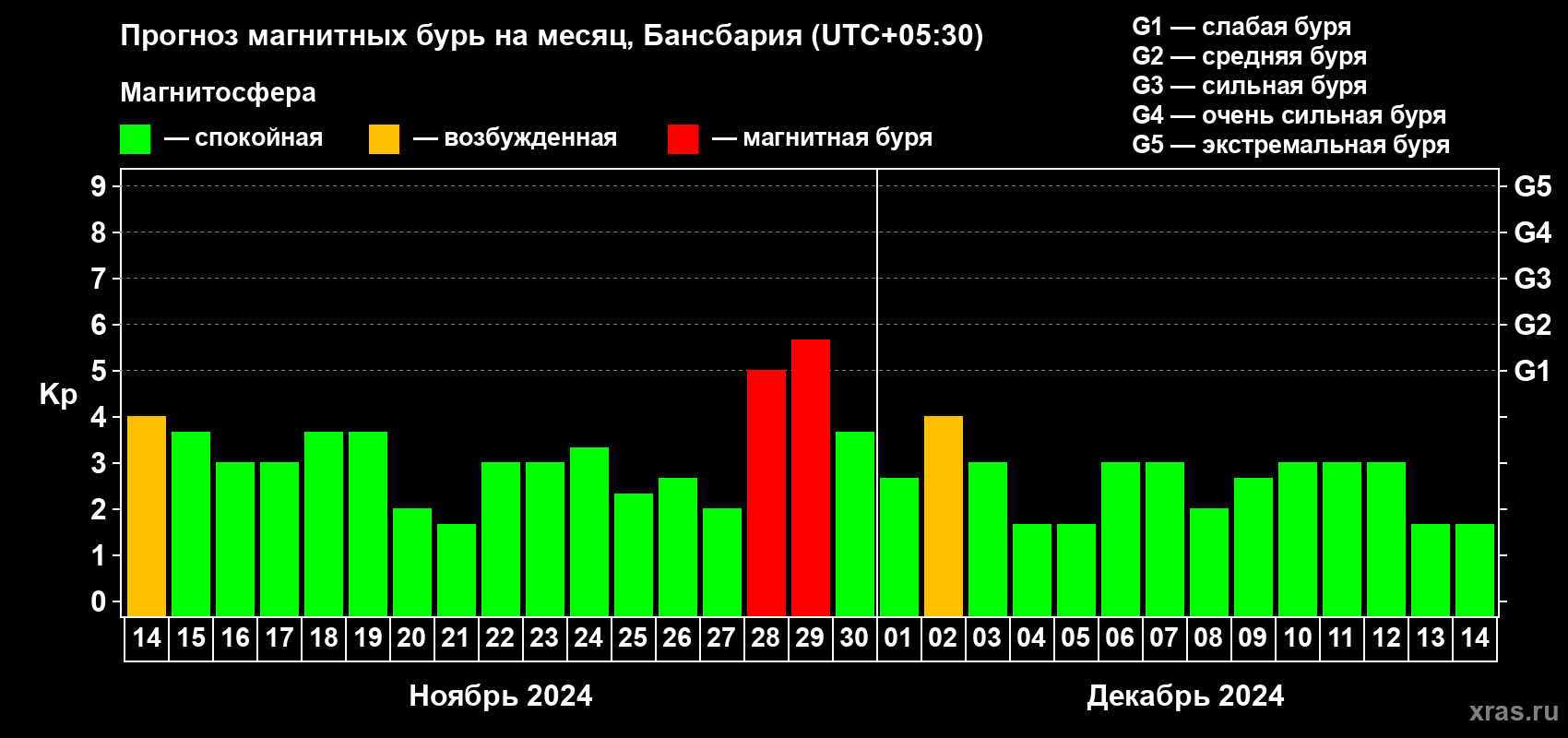 Прогноз максимального суточного геомагнитного индекса Kp на <b>1 месяц</b> (31 день) <b>с 14 ноября по 14 декабря 2024 г</b>