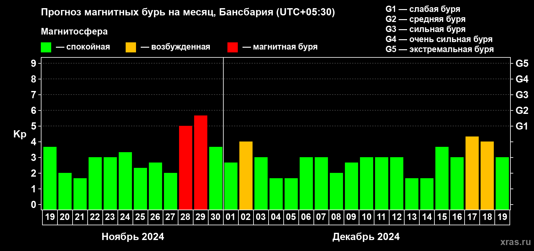 Прогноз максимального суточного геомагнитного индекса Kp на <b>1 месяц</b> (31 день) <b>с 19 ноября по 19 декабря 2024 г</b>
