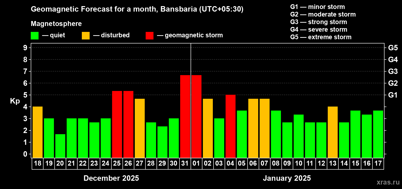 Forecast of the daily maximal value of geomagnetic index Kp for <b>1 month</b> (31 days) <b>from Dec 18, 2024 to Jan 17, 2025</b>