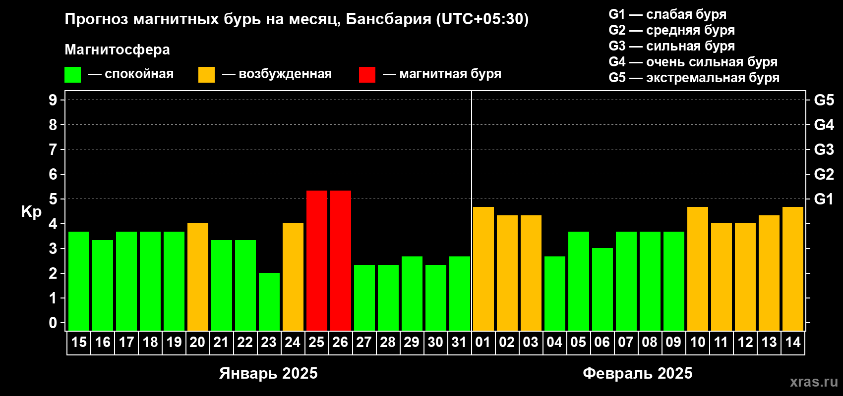 Прогноз максимального суточного геомагнитного индекса Kp на <b>1 месяц</b> (31 день) <b>с 15 января по 14 февраля 2025 г</b>