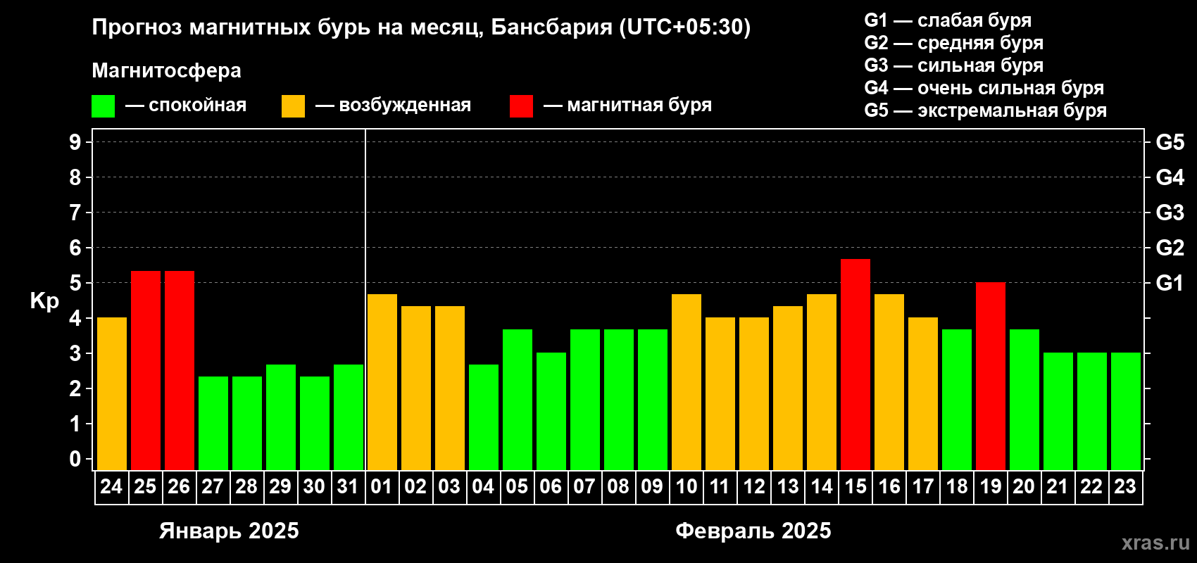 Прогноз максимального суточного геомагнитного индекса Kp на <b>1 месяц</b> (31 день) <b>с 24 января по 23 февраля 2025 г</b>