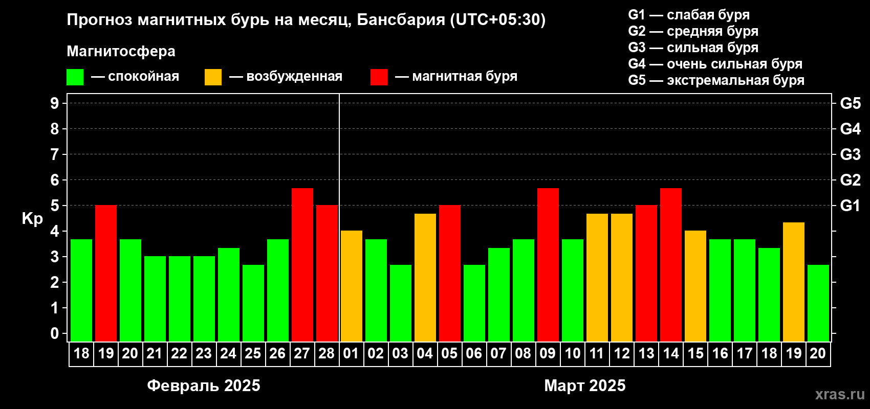 Прогноз максимального суточного геомагнитного индекса Kp на <b>1 месяц</b> (31 день) <b>с 18 февраля по 20 марта 2025 г</b>