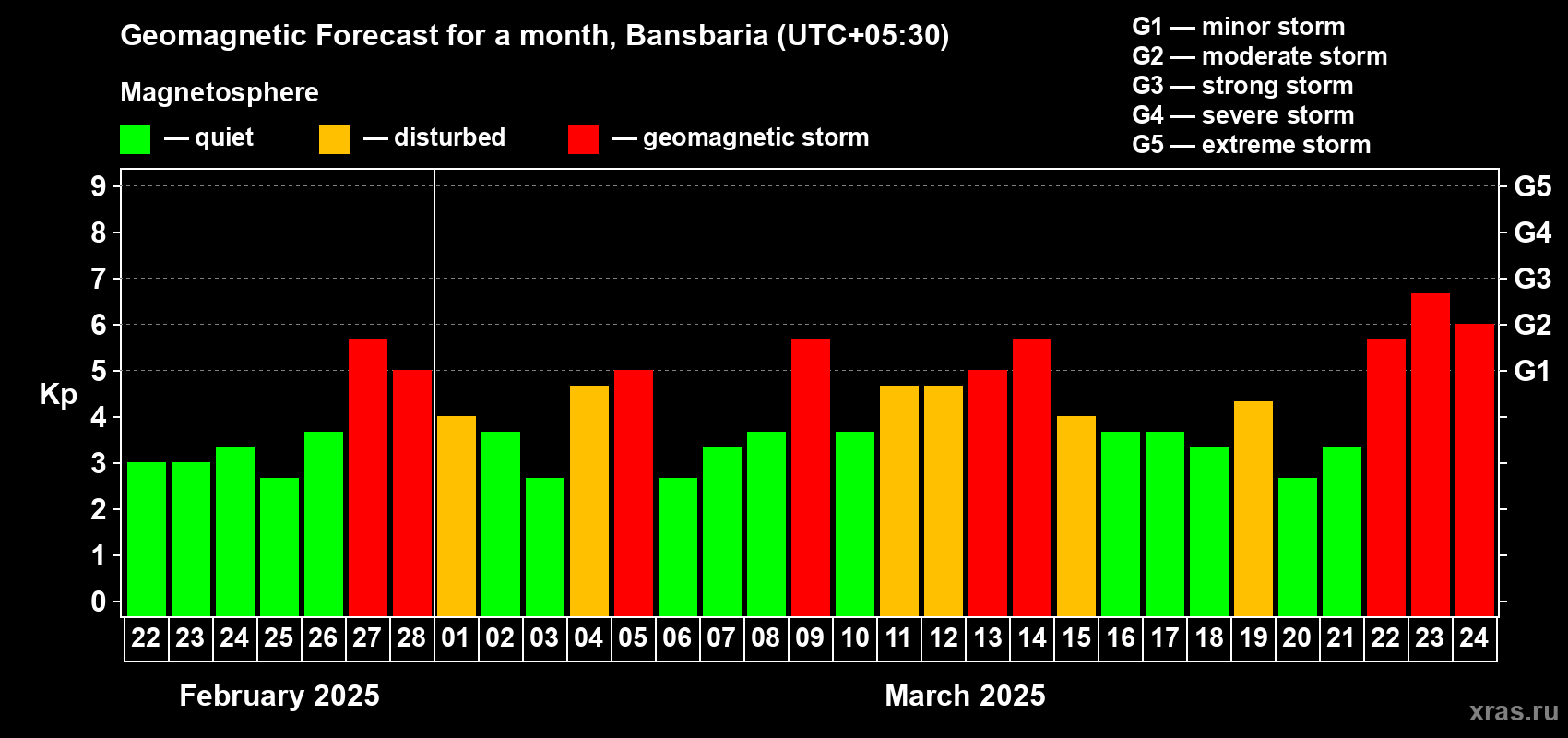 Forecast of the daily maximal value of geomagnetic index Kp for <b>1 month</b> (31 days) <b>from Feb 22, 2025 to Mar 24, 2025</b>
