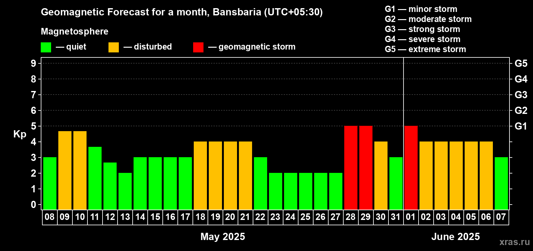 Forecast of the daily maximal value of geomagnetic index Kp for <b>1 month</b> (31 days) <b>from May 08, 2025 to Jun 07, 2025</b>