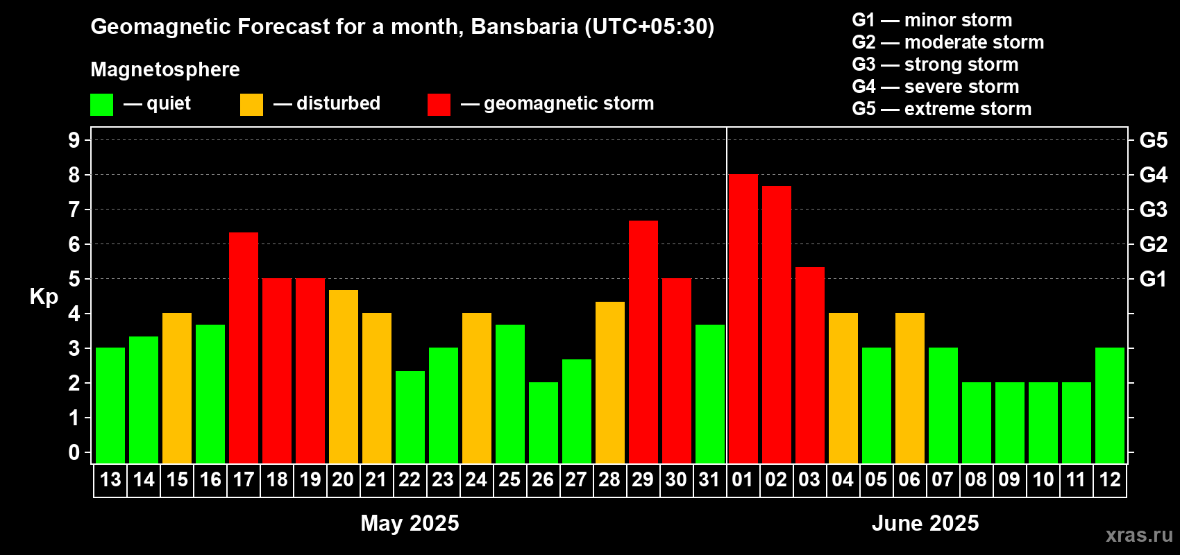 Forecast of the daily maximal value of geomagnetic index Kp for <b>1 month</b> (31 days) <b>from May 13, 2025 to Jun 12, 2025</b>