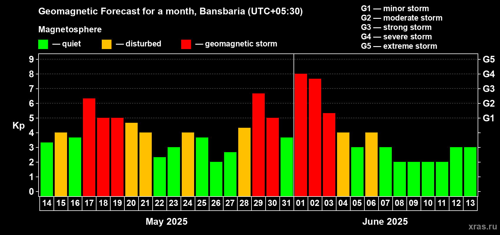 Forecast of the daily maximal value of geomagnetic index Kp for <b>1 month</b> (31 days) <b>from May 14, 2025 to Jun 13, 2025</b>
