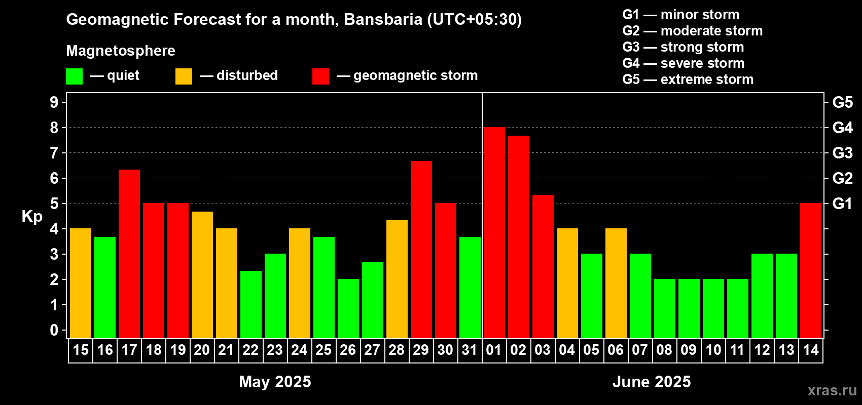 Forecast of the daily maximal value of geomagnetic index Kp for <b>1 month</b> (31 days) <b>from May 15, 2025 to Jun 14, 2025</b>