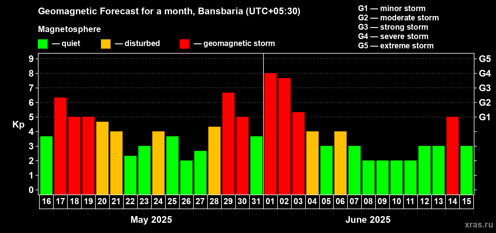 Forecast of the daily maximal value of geomagnetic index Kp for <b>1 month</b> (31 days) <b>from May 16, 2025 to Jun 15, 2025</b>
