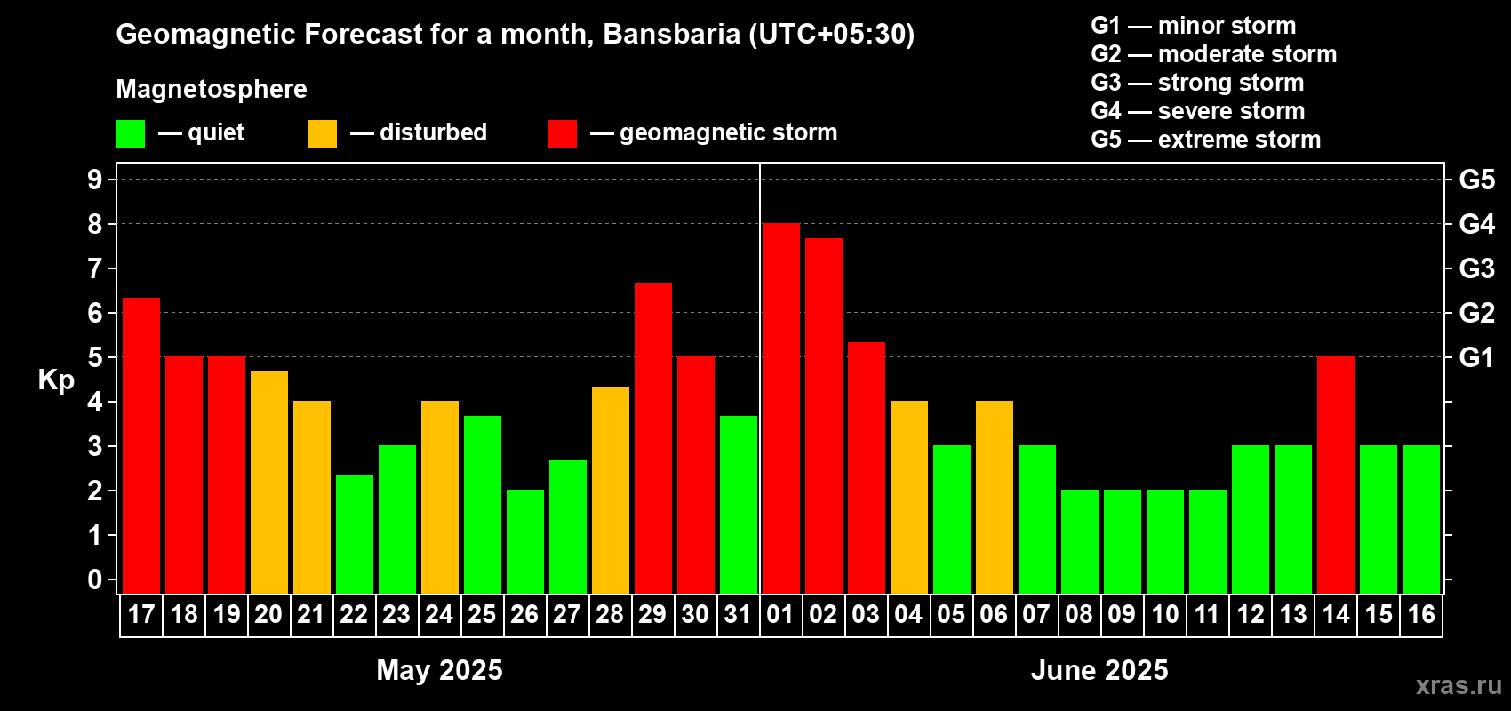 Forecast of the daily maximal value of geomagnetic index Kp for <b>1 month</b> (31 days) <b>from May 17, 2025 to Jun 16, 2025</b>